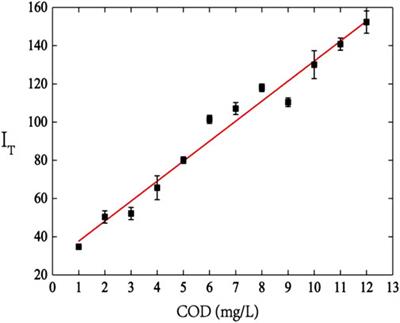 Research on chemical oxygen demand based on laser Fluorescence-Raman spectroscopy